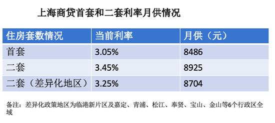 上海今发楼市“沪六条”调整限购:外环外符合条件不限套数,单身买房视同家庭