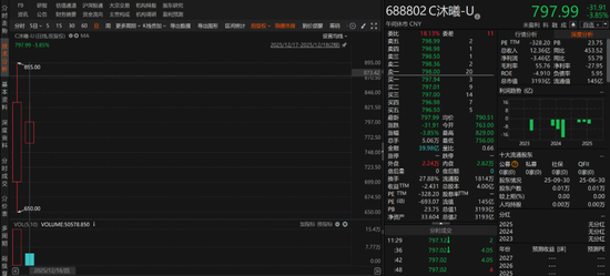 葛卫东,日赚近200亿元