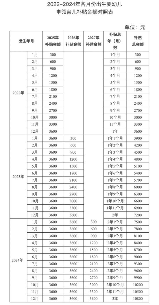 育儿补贴制度政策问答发布:预计8月下旬陆续开放申领育儿补贴