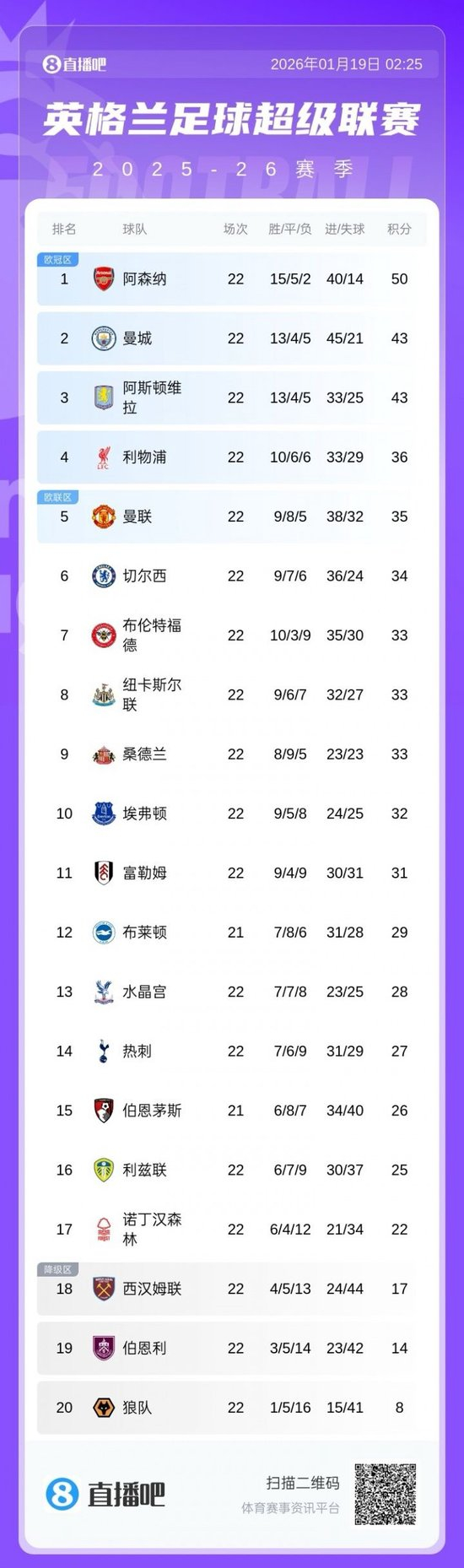 埃梅里：虽然身处前五，但我们仍算不上积分榜前五的有力竞争者