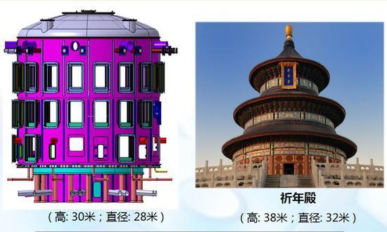 ITER装置与中国祈年殿的外观体积对比。来源:中核集团。