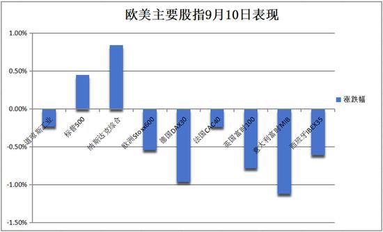 标普纳指午后转涨，道指跌，甲骨文涨超11%创新高，油价暴跌至近三年最低