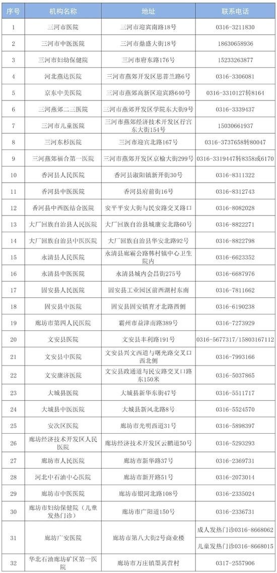 石家庄等6市公布发热门诊医疗机构名单