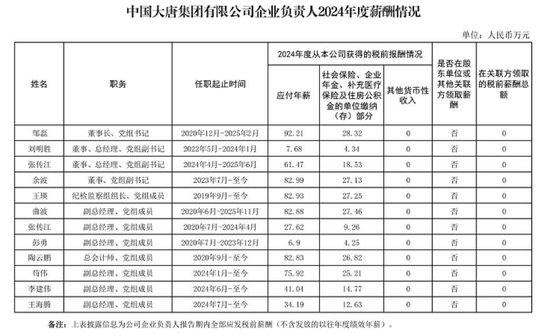 中石油等多家能源央企负责人2024年薪酬披露