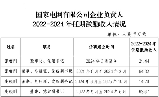 87家央企负责人,激励收入公开