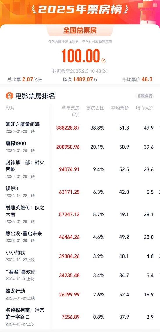  2025年度电影票房破百亿！你看了哪部？