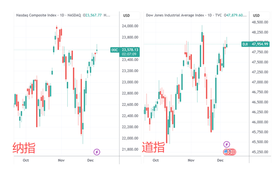 美股收盘：标普四连涨距新高咫尺之遥 中概明星股普涨