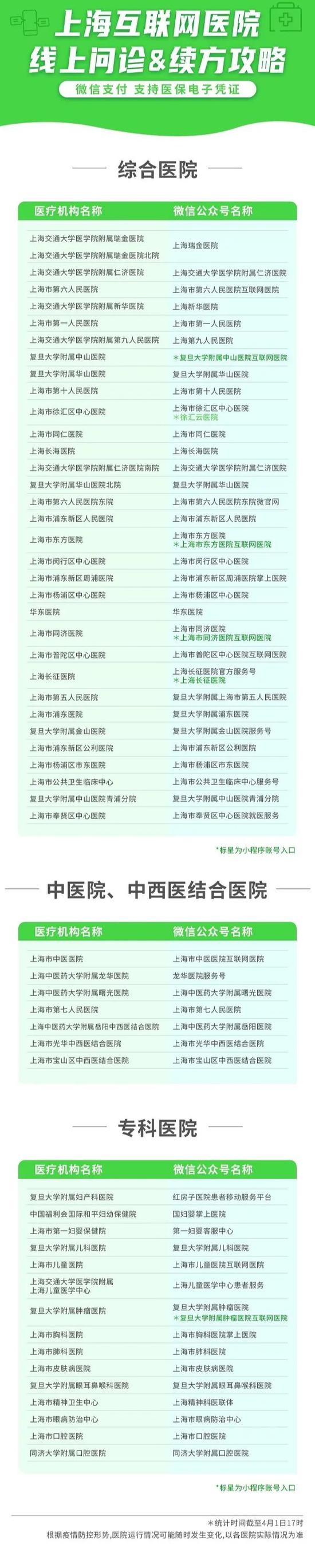 线上问诊没方向？沪上76家互联网医院账号全集合！还有最新团购信息