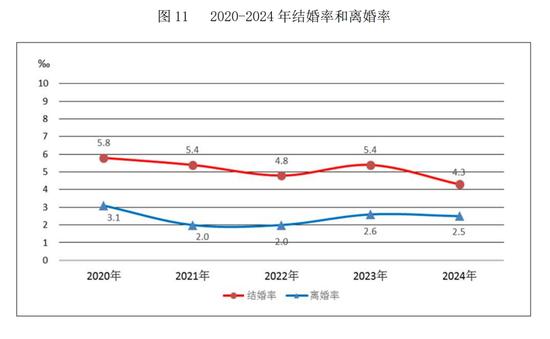民政部:2024年全年依法办理结婚登记610.6万对,离婚351.3万对