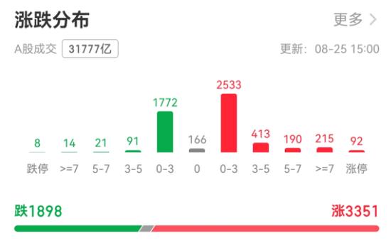 A股一天成交超3万亿元!有人雀跃有人愁,牛市还能走多远?