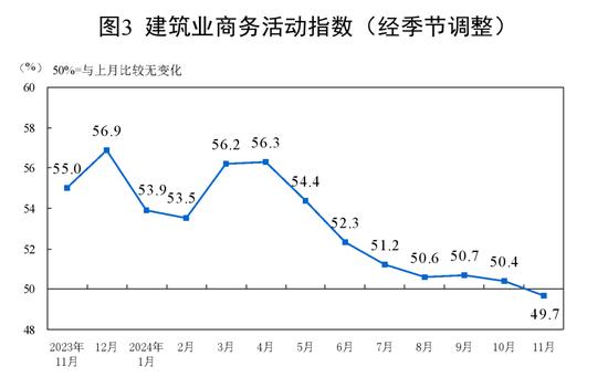 国家统计局:11月制造业PMI为50.3%,比上月上升0.2个百分点