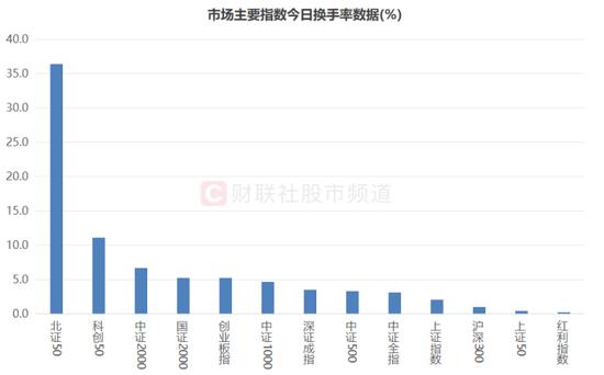 市场量能继续攀升!融余规模连刷新高,近190股周换手率翻倍,这些方向活跃度高