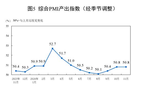 国家统计局:11月制造业PMI为50.3%,比上月上升0.2个百分点