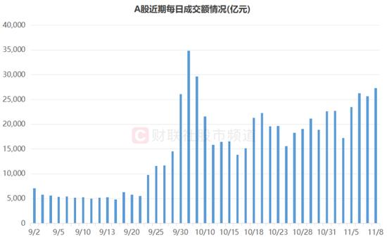 市场量能继续攀升!融余规模连刷新高,近190股周换手率翻倍,这些方向活跃度高