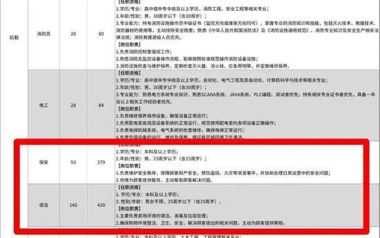 胖东来官网被挤爆!招聘900人,保安保洁要求“不超25岁+本科”,到手月薪近9000元,45分钟全部报满,求职者:根本进不去