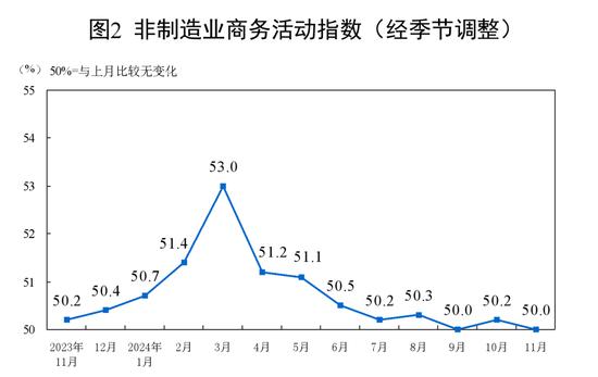 国家统计局:11月制造业PMI为50.3%,比上月上升0.2个百分点