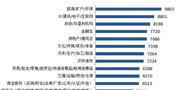 调查称2017年白领人均年终奖7278元 这个行业