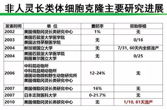 (图为中美日韩等国在克隆猴放面的研究历程)