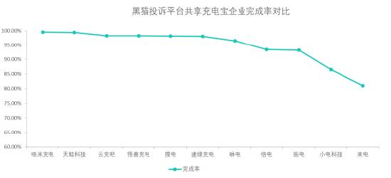 黑猫投诉共享充电宝企业投诉数据对比：来电的办结率比较低