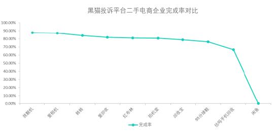 黑猫投诉二手电商投诉数据对比：爱租机完成率高于估吗