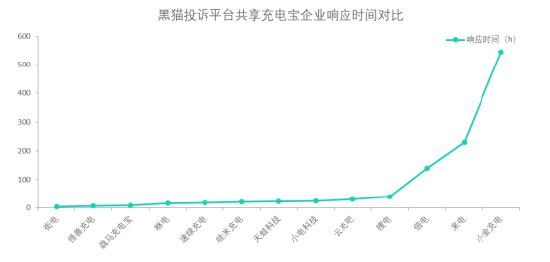 黑猫投诉共享充电宝企业投诉数据对比：小金充电响应速度慢于街电