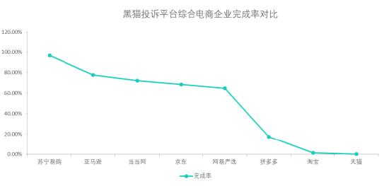 黑猫投诉综合电商投诉数据对比：亚马逊完成率高于拼多多