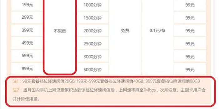 手机不限流量套餐遭用户吐槽:用满20G后被降