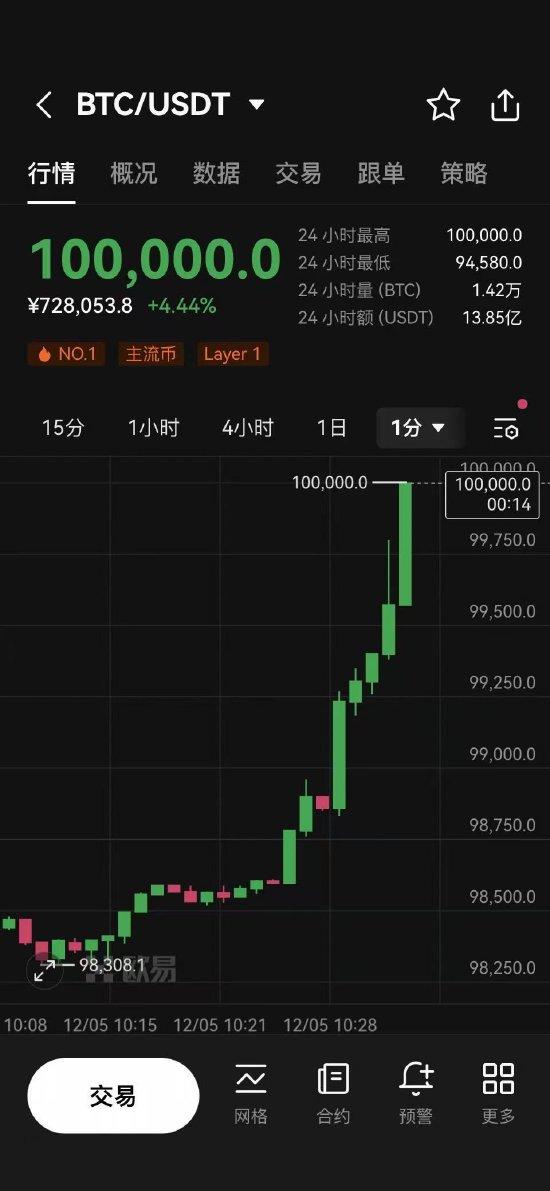  1个比特币=10万美元！比特币价格再创历史新高