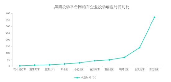 黑猫投诉网约车企业投诉数据对比：首汽约车响应速度慢于花小猪打车