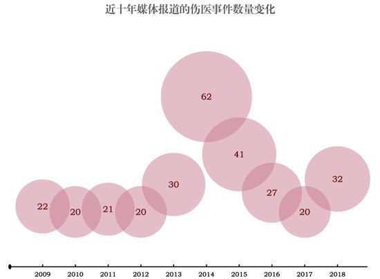 数据来源:网络上搜集的2009至2018年媒体报道的伤医事件