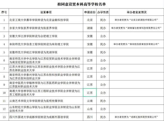 教育部拟同意13所独立学院转设为本科学校并公示名单