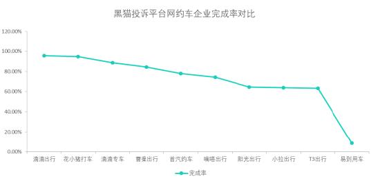 黑猫投诉网约车企业投诉数据对比：花小猪打车完成率高于T3出行