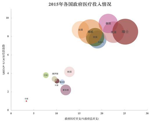 数据来源:2015年世界银行发展指标 每个点代表一个国家:越靠近右上角,政府对医疗行业的资金投入比例越大点越大,该国公民享受的政府医疗补助越多