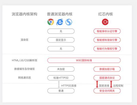 程序员测试发现,红芯浏览器插件没有实现产品宣传中的数据加密沙箱功能。