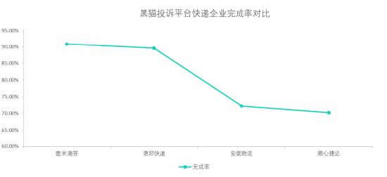 黑猫投诉快运企业投诉数据对比：德邦快递完成率高于顺心捷达