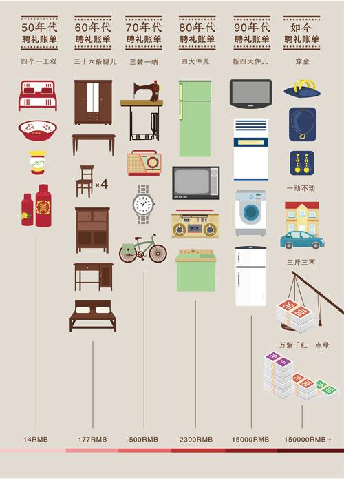 不同年代的聘礼账单。制图:孔颖