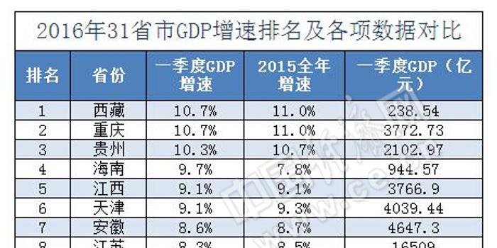 一季度各省gdp辽宁_一季度18省市GDP增速跑赢全国 辽宁垫底仅1.9