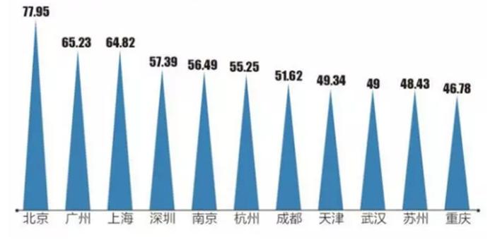 中国破万亿gdp城市排名_中国城市GDP排行榜2017 广州2.15万亿将超深圳