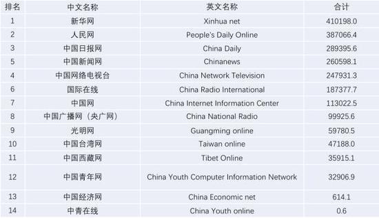 14家中央新闻网站中，新华网传播力最强