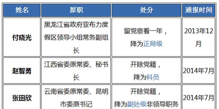 省部级人口_云南省省人口