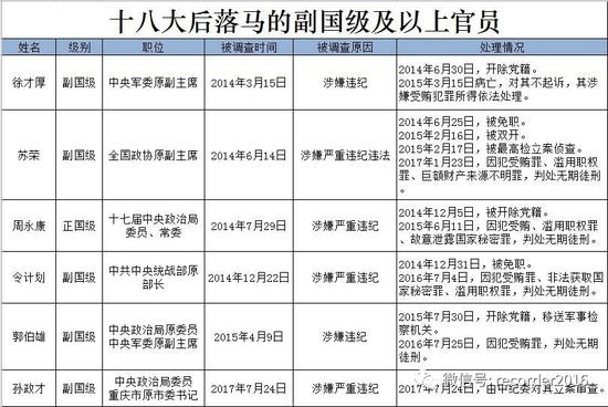 孙政才系十八大以来落马的第6位副国级及以上官员。邹佳琪制图。