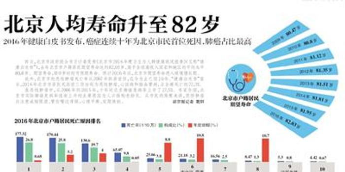 北京市人均寿命_北京市地图(3)