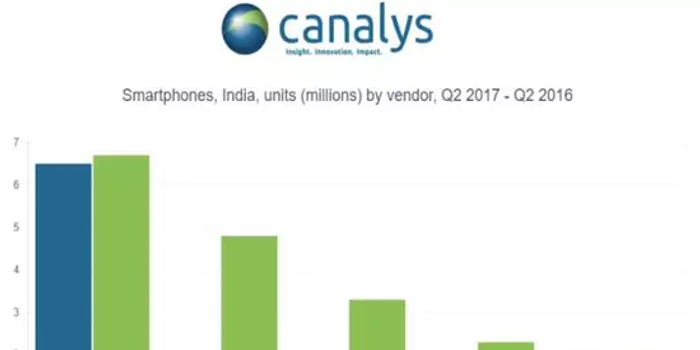 印度制造溃不成军 中国手机这样一步步占领印度