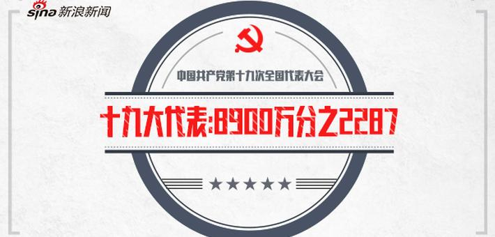 十九大代表：8900万分之2287