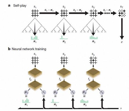 AlphaGo Zero强化学习下的自我对弈。