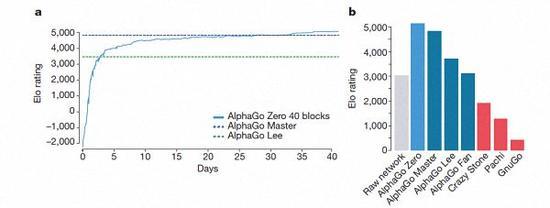 AlphaGo几个版本的排名情况。