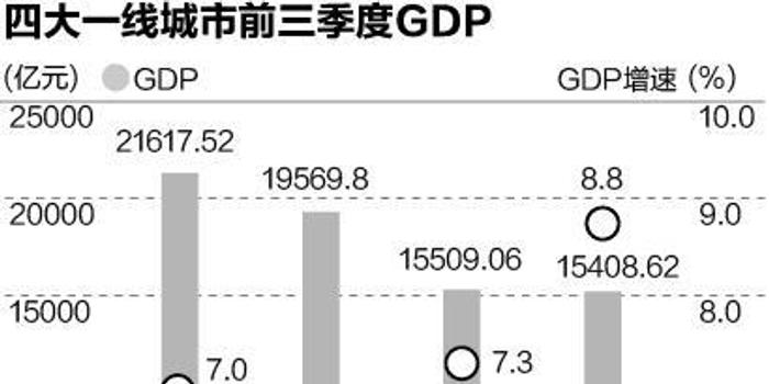 gdp报纸_广深上半年GDP增量超越北上 贸易回暖影响大