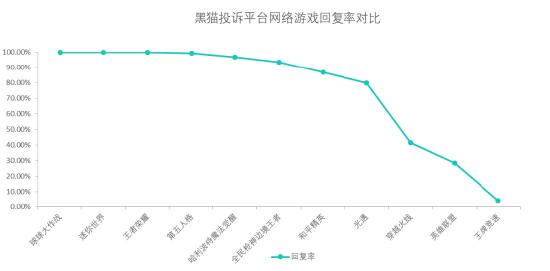 黑猫投诉网络游戏投诉数据对比：王牌竞速回复率较低