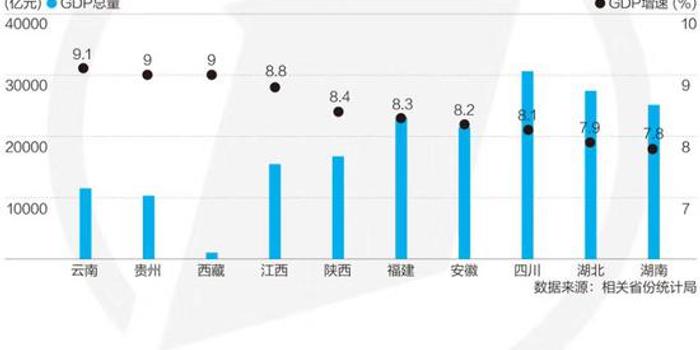 2020Gdp云南经济领跑全国_云南2020各市gdp