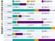 70余部门公布“三公”预算 “多合一”部门较高
